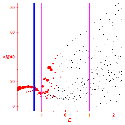 Peres lattice <M>
